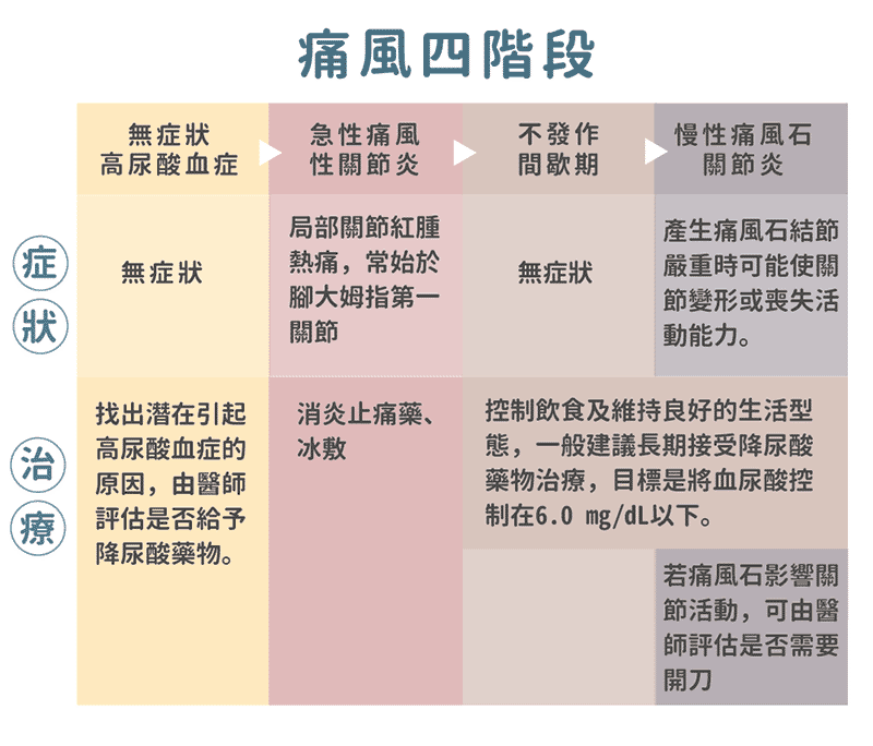 痛風的四個階段介紹